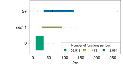 Relationshipt between nesting (CND) and function size (LOC)