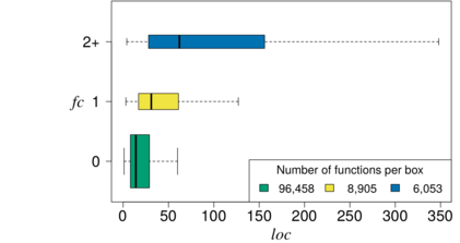 Relationshipt between number of feature constants (FC) and function size (LOC)