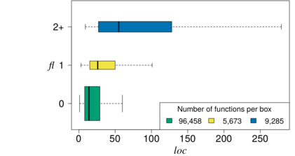 Relationshipt between number of feature locations (FL) and function size (LOC)