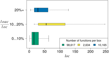 Relationshipt between the proportion of annotated lines of code (LOACratio) and function
size(LOC)