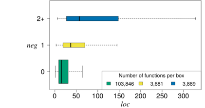 Relationshipt between negation (NEG) and function size (LOC)