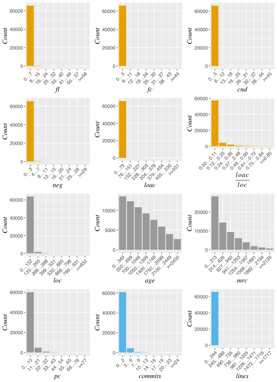 Distribution of the data without log transformations