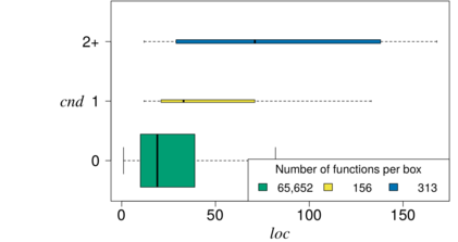 Relationshipt between nesting (CND) and function size (LOC)