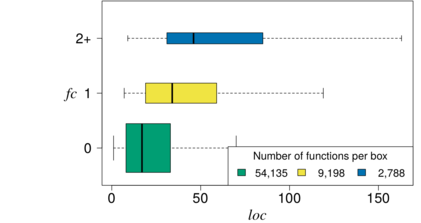 Relationshipt between number of feature constants (FC) and function size (LOC)