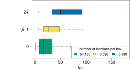 Relationshipt between number of feature locations (FL) and function size (LOC)