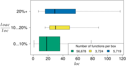 Relationshipt between the proportion of annotated lines of code (LOACratio) and function
size(LOC)