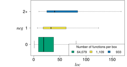 Relationshipt between negation (NEG) and function size (LOC)