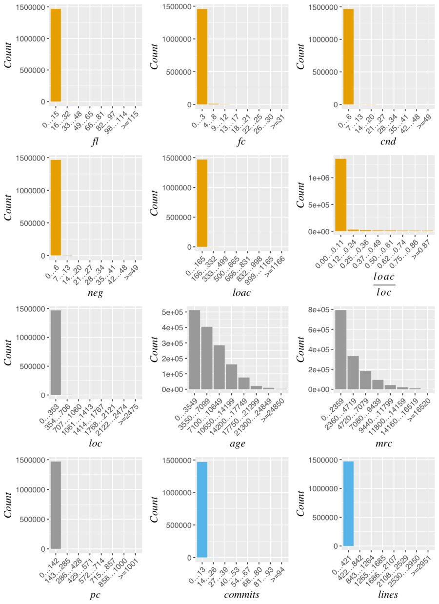 Distribution of the data without log transformations