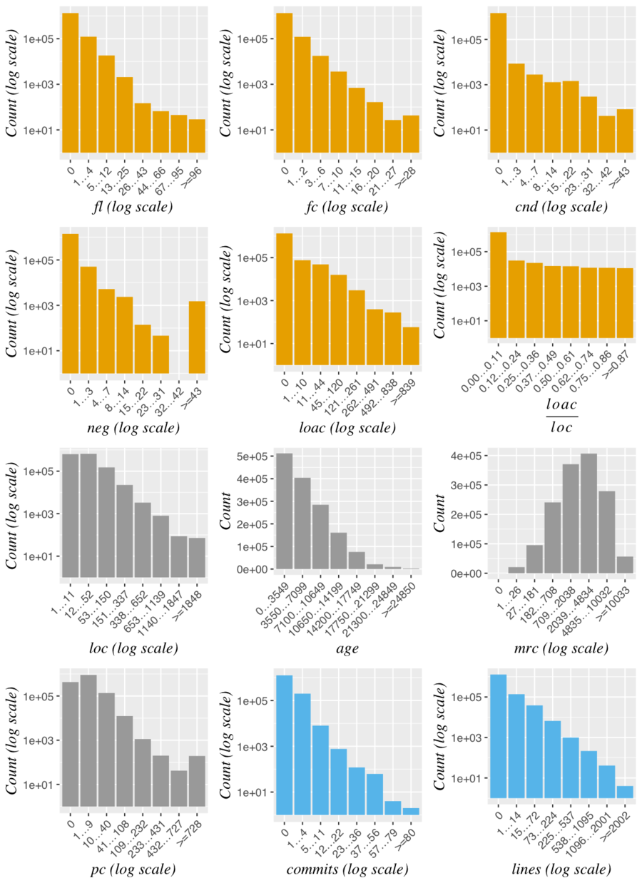 Distribution of the data after log transformation of x- and/or y-axes.