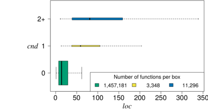 Relationshipt between nesting (CND) and function size (LOC)
