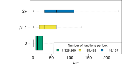 Relationshipt between number of feature constants (FC) and function size (LOC)