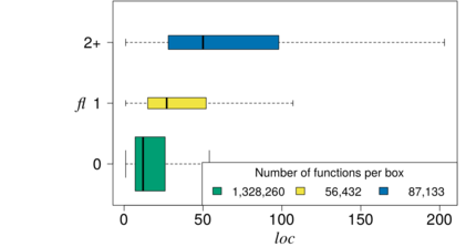 Relationshipt between number of feature locations (FL) and function size (LOC)