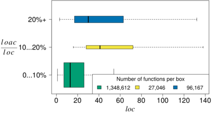 Relationshipt between the proportion of annotated lines of code (LOACratio) and function
size(LOC)