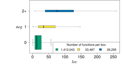 Relationshipt between negation (NEG) and function size (LOC)