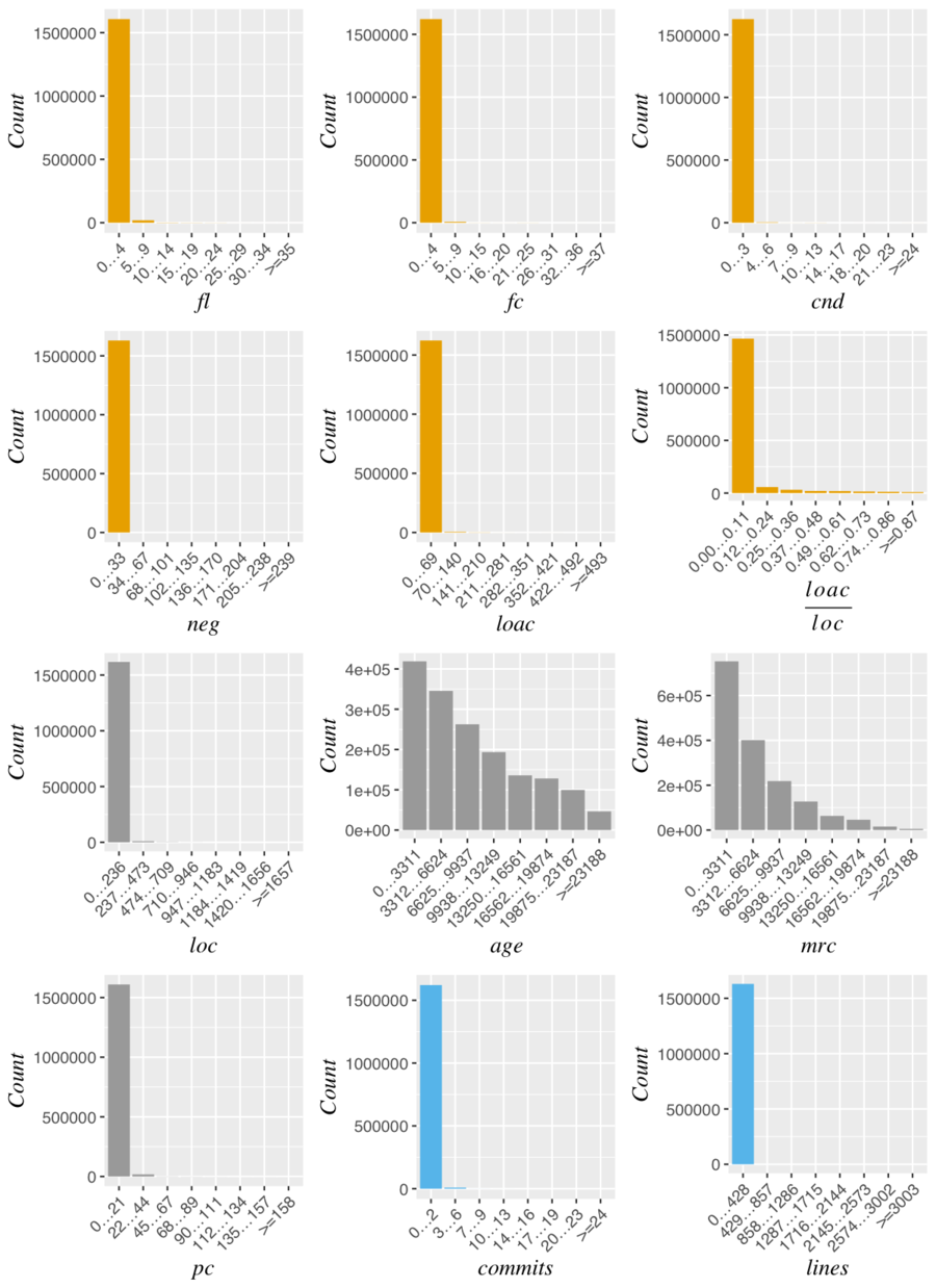 Distribution of the data without log transformations