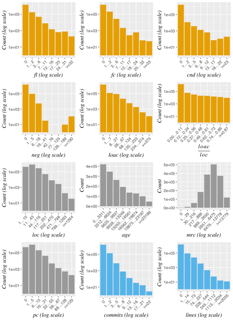 Distribution of the data after log transformation of x- and/or y-axes.