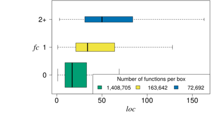 Relationshipt between number of feature constants (FC) and function size (LOC)