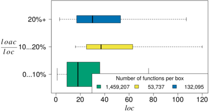 Relationshipt between the proportion of annotated lines of code (LOACratio) and function
size(LOC)
