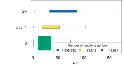 Relationshipt between negation (NEG) and function size (LOC)