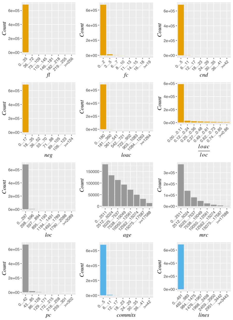 Distribution of the data without log transformations