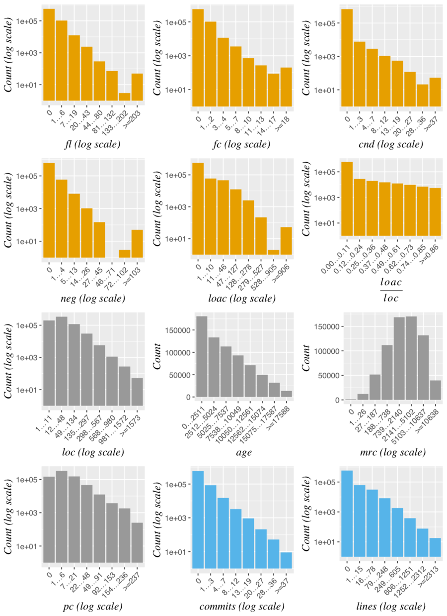 Distribution of the data after log transformation of x- and/or y-axes.