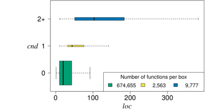 Relationshipt between nesting (CND) and function size (LOC)