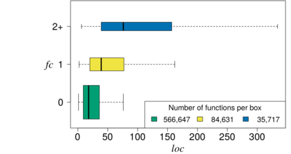 Relationshipt between number of feature constants (FC) and function size (LOC)
