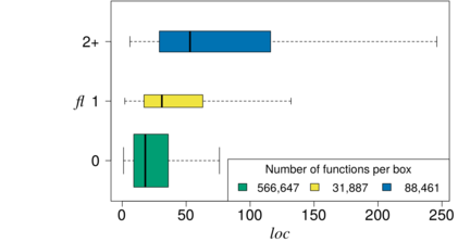 Relationshipt between number of feature locations (FL) and function size (LOC)