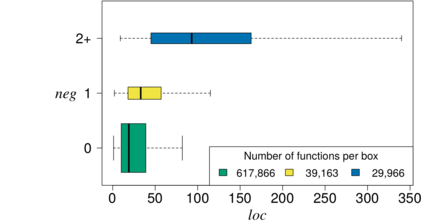 Relationshipt between negation (NEG) and function size (LOC)