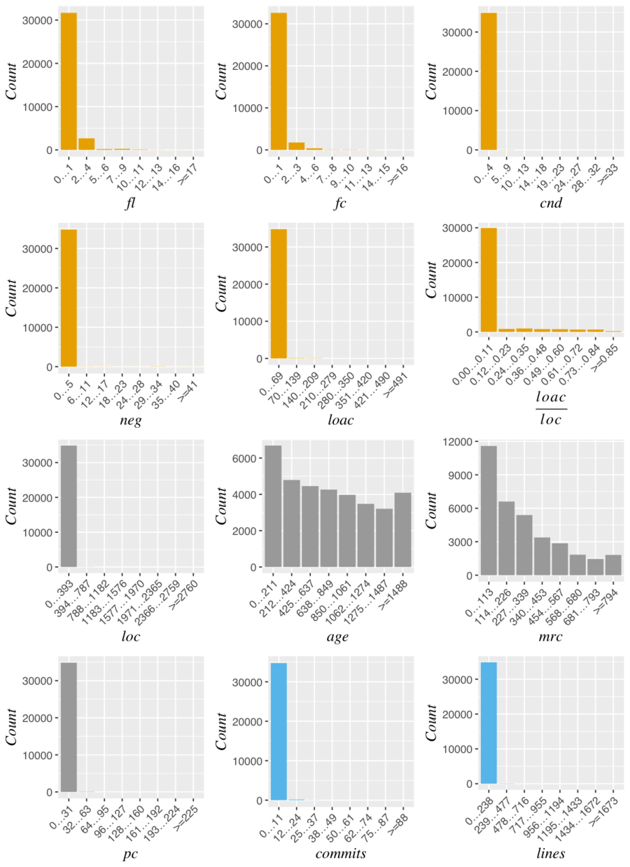 Distribution of the data without log transformations