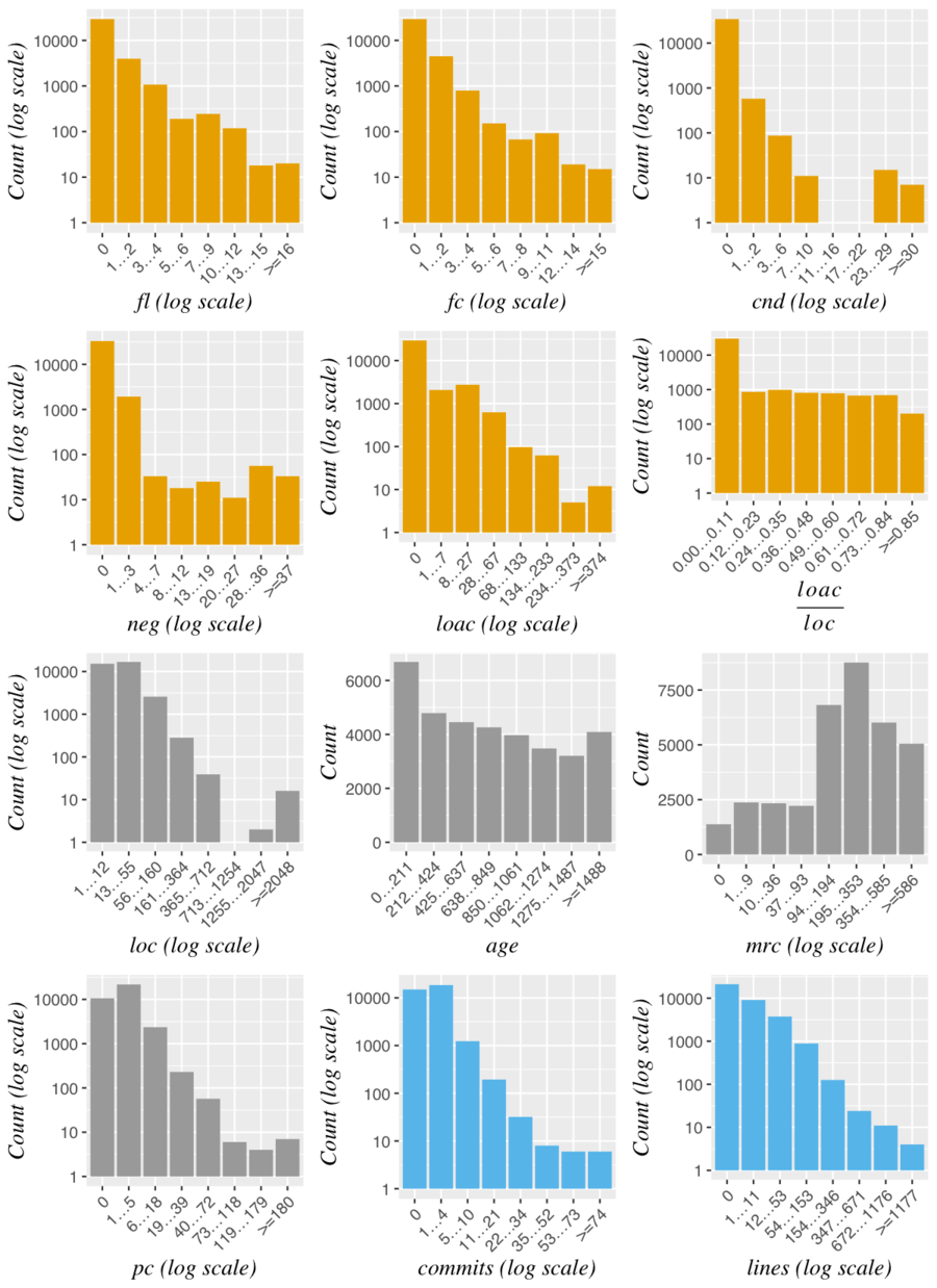 Distribution of the data after log transformation of x- and/or y-axes.