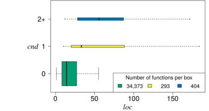 Relationshipt between nesting (CND) and function size (LOC)