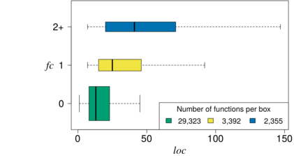 Relationshipt between number of feature constants (FC) and function size (LOC)