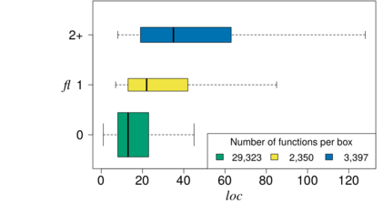 Relationshipt between number of feature locations (FL) and function size (LOC)