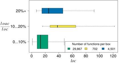 Relationshipt between the proportion of annotated lines of code (LOACratio) and function
size(LOC)