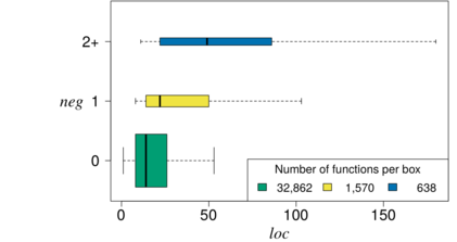 Relationshipt between negation (NEG) and function size (LOC)