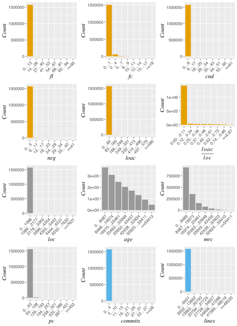 Distribution of the data without log transformations