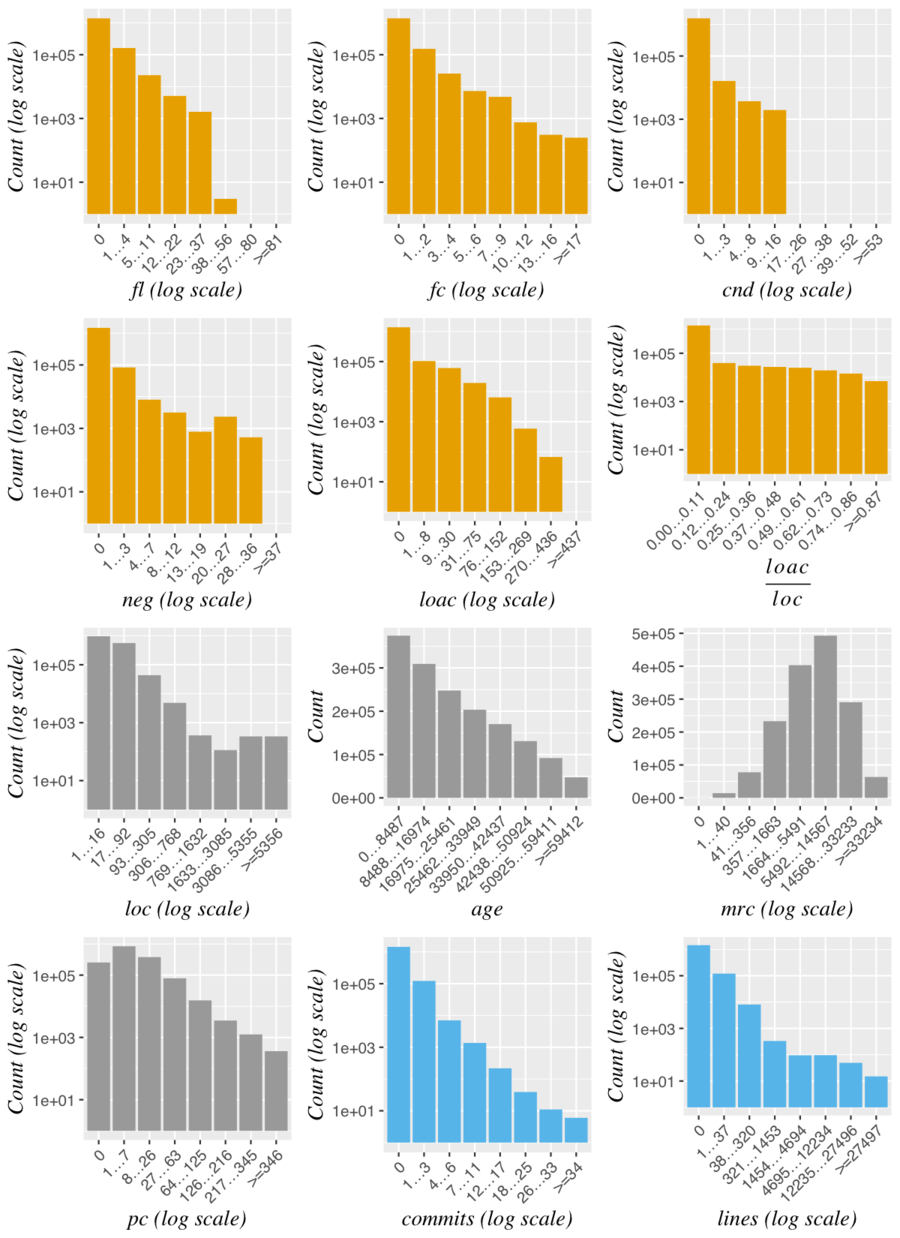 Distribution of the data after log transformation of x- and/or y-axes.