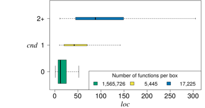 Relationshipt between nesting (CND) and function size (LOC)