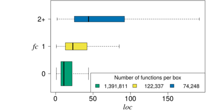 Relationshipt between number of feature constants (FC) and function size (LOC)