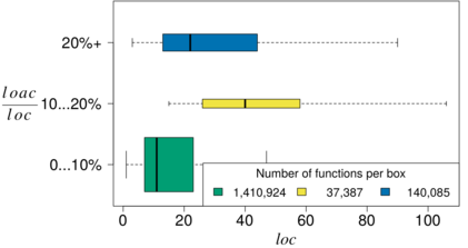 Relationshipt between the proportion of annotated lines of code (LOACratio) and function
size(LOC)