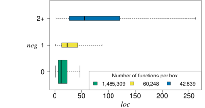 Relationshipt between negation (NEG) and function size (LOC)