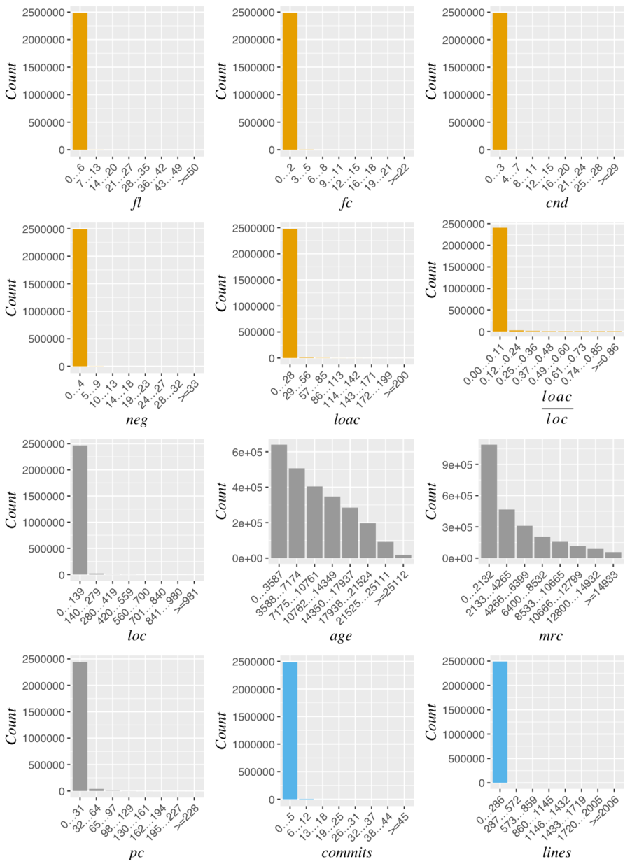Distribution of the data without log transformations