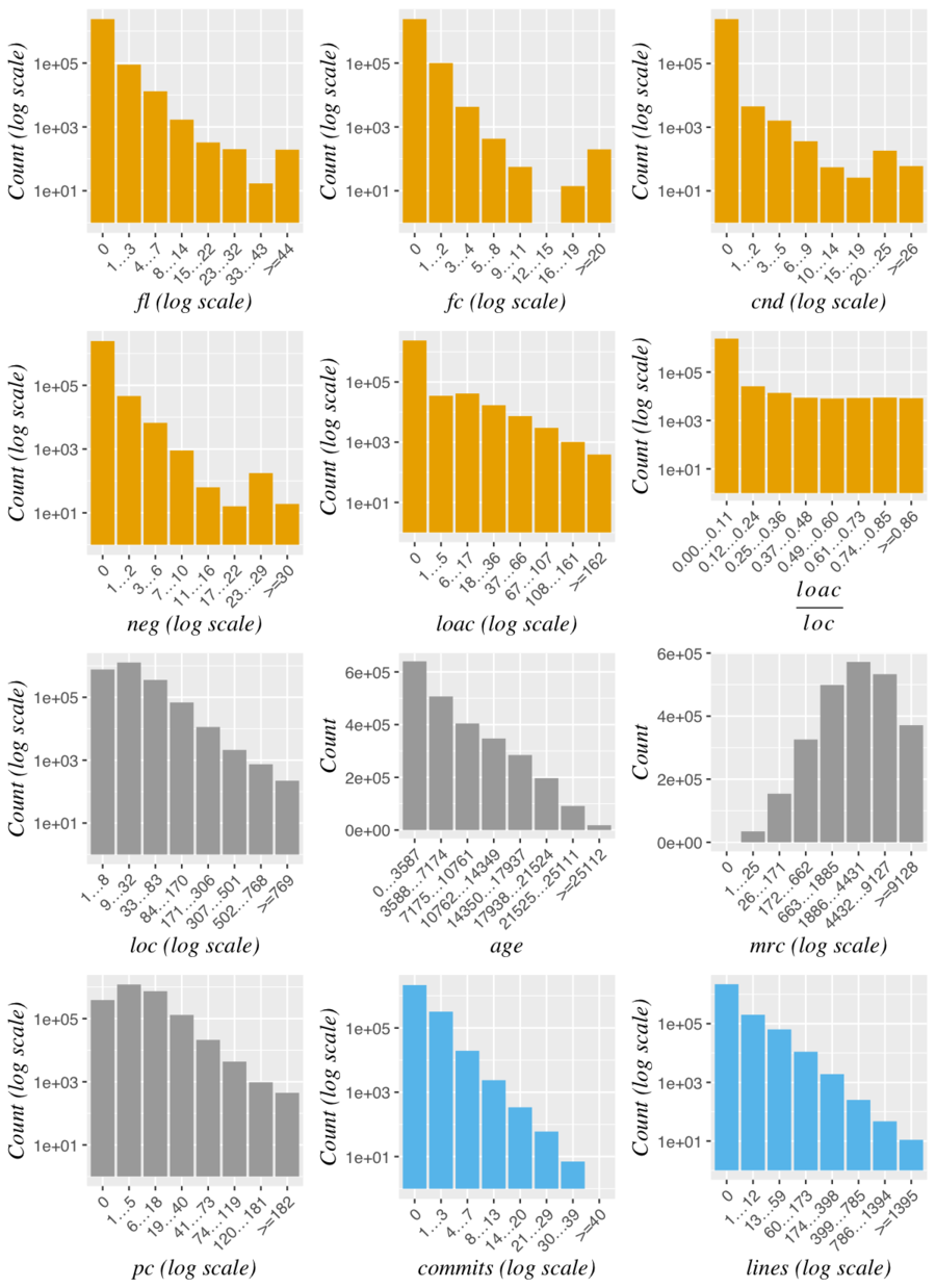 Distribution of the data after log transformation of x- and/or y-axes.