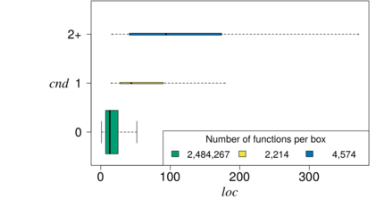 Relationshipt between nesting (CND) and function size (LOC)