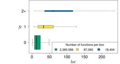 Relationshipt between number of feature constants (FC) and function size (LOC)