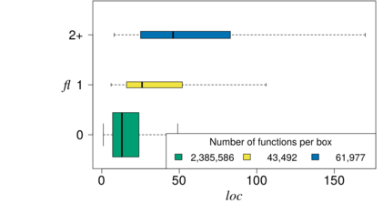 Relationshipt between number of feature locations (FL) and function size (LOC)