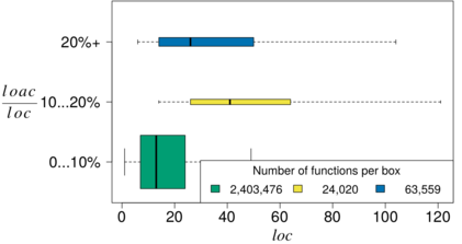 Relationshipt between the proportion of annotated lines of code (LOACratio) and function
size(LOC)