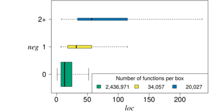 Relationshipt between negation (NEG) and function size (LOC)