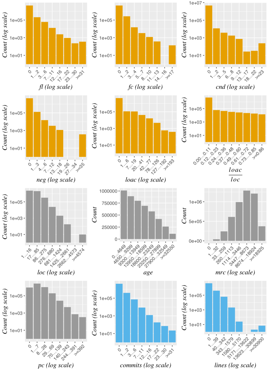 Distribution of the data after log transformation of x- and/or y-axes.
